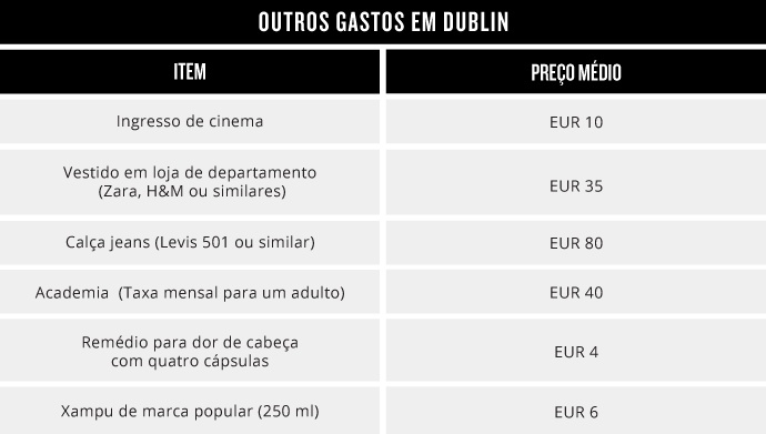 Estimativa de gastos com produtos e roupas em Dublin