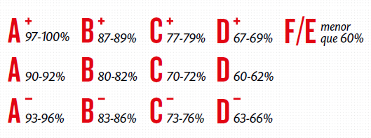 O que significa as notas A, B, C, D, E e F nas escolas?