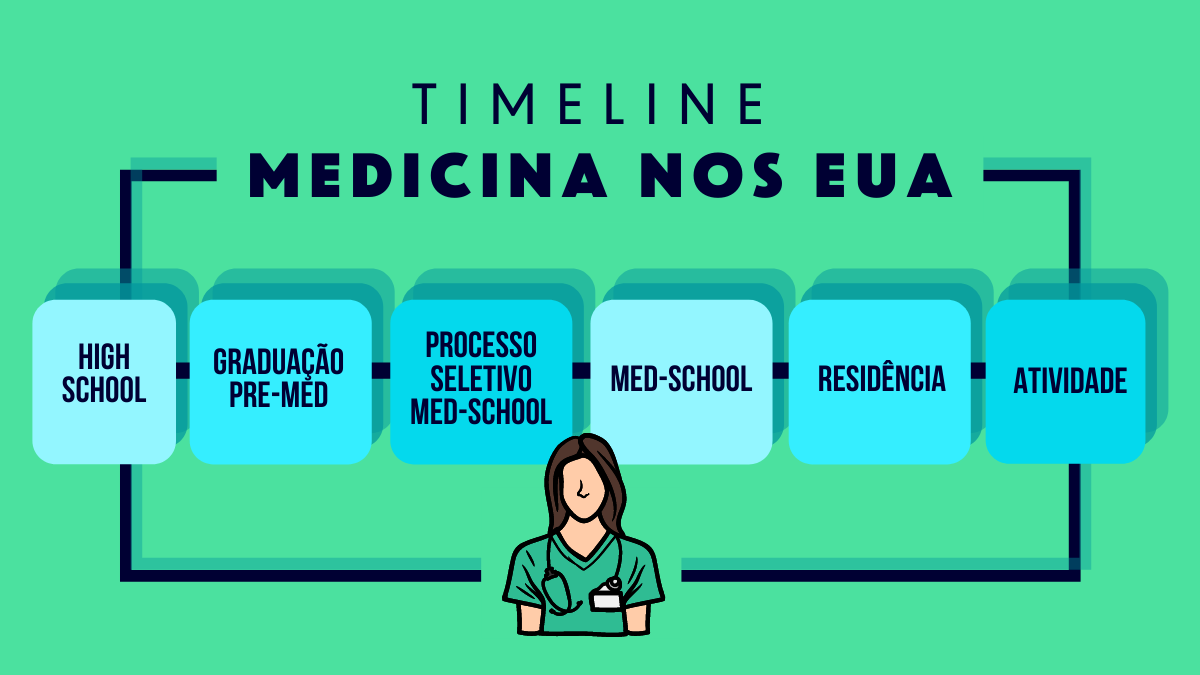 MEDICINA NOS EUA TUDO O QUE VOCÊ PRECISA SABER Blog do Intercâmbio STB