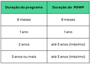 Pgwp Area O que é PGWP? - Blog do Intercâmbio STB
